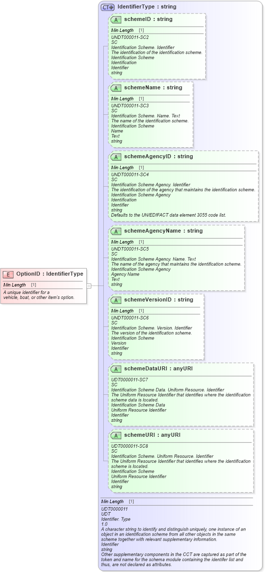 XSD Diagram of OptionID in schema fields_xsd (Standards for Technology in Automotive Retail)