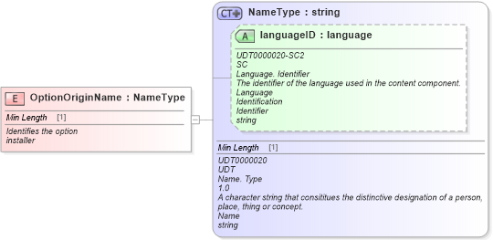 XSD Diagram of OptionOriginName in schema fields_xsd (Standards for Technology in Automotive Retail)