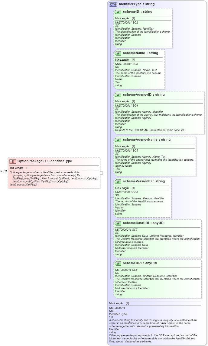 XSD Diagram of OptionPackageID in schema components_xsd (Standards for Technology in Automotive Retail)