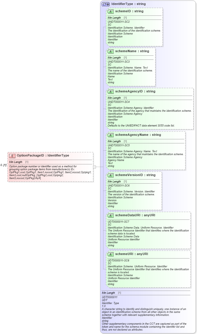 XSD Diagram of OptionPackageID in schema components_xsd (Standards for Technology in Automotive Retail)