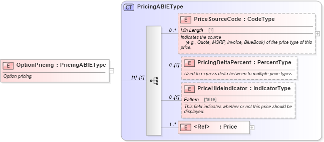 XSD Diagram of OptionPricing in schema components_xsd (Standards for Technology in Automotive Retail)