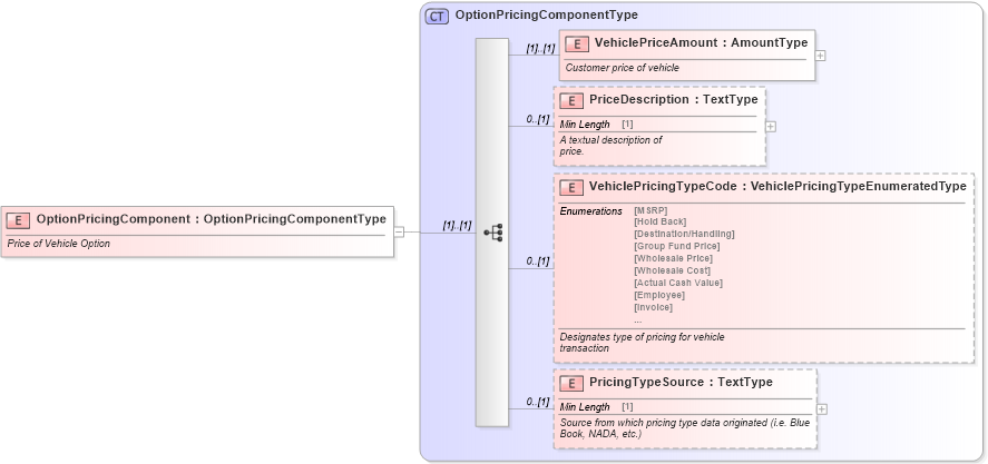 XSD Diagram of OptionPricingComponent in schema components_xsd (Standards for Technology in Automotive Retail)