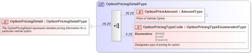 XSD Diagram of OptionPricingDetail in schema components_xsd (Standards for Technology in Automotive Retail)