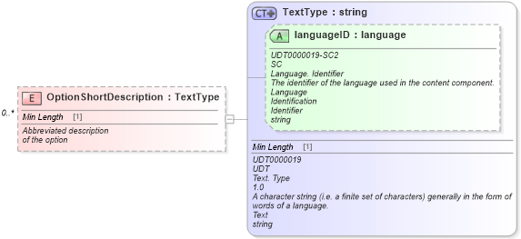XSD Diagram of OptionShortDescription in schema components_xsd (Standards for Technology in Automotive Retail)