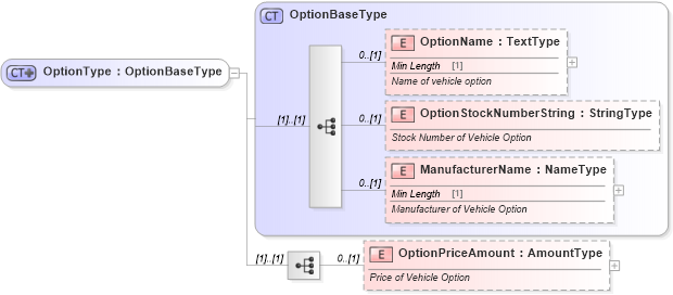 XSD Diagram of OptionType in schema components_xsd (Standards for Technology in Automotive Retail)
