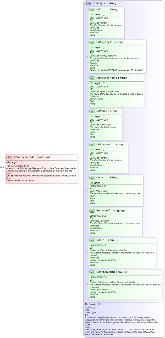 XSD Diagram of OptionTypeCode in schema components_xsd (Standards for Technology in Automotive Retail)