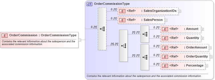 XSD Diagram of OrderCommission in schema ordermanagementcomponents_xsd (Standards for Technology in Automotive Retail)