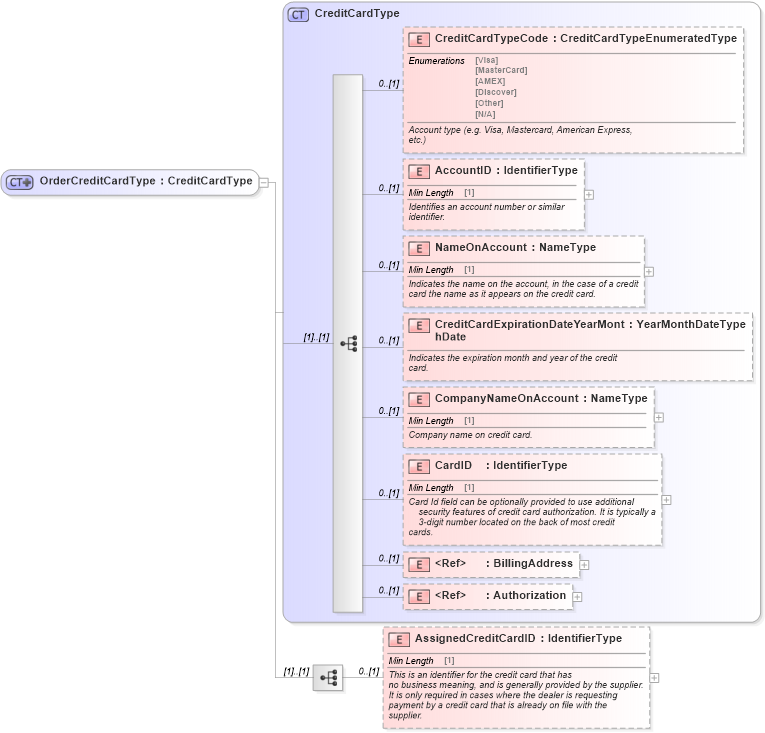 XSD Diagram of OrderCreditCardType in schema components_xsd (Standards for Technology in Automotive Retail)