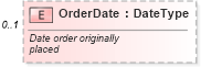XSD Diagram of OrderDate in schema components_xsd (Standards for Technology in Automotive Retail)
