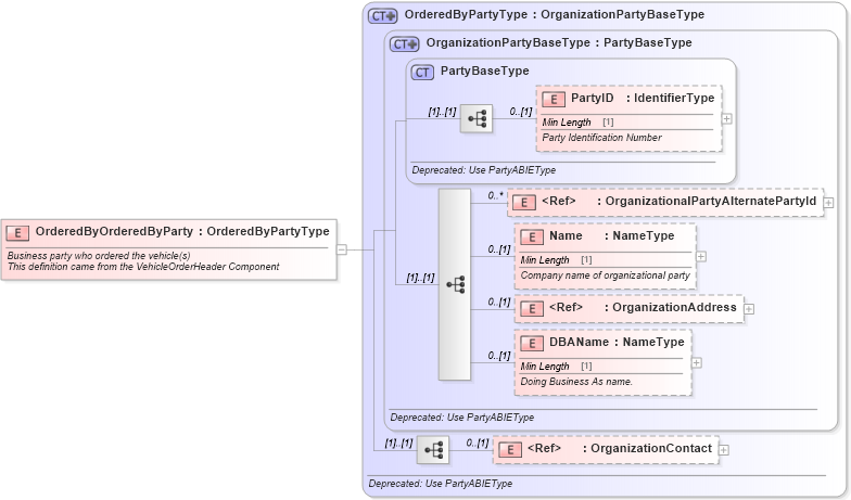 XSD Diagram of OrderedByOrderedByParty in schema vehicleorder_xsd (Standards for Technology in Automotive Retail)