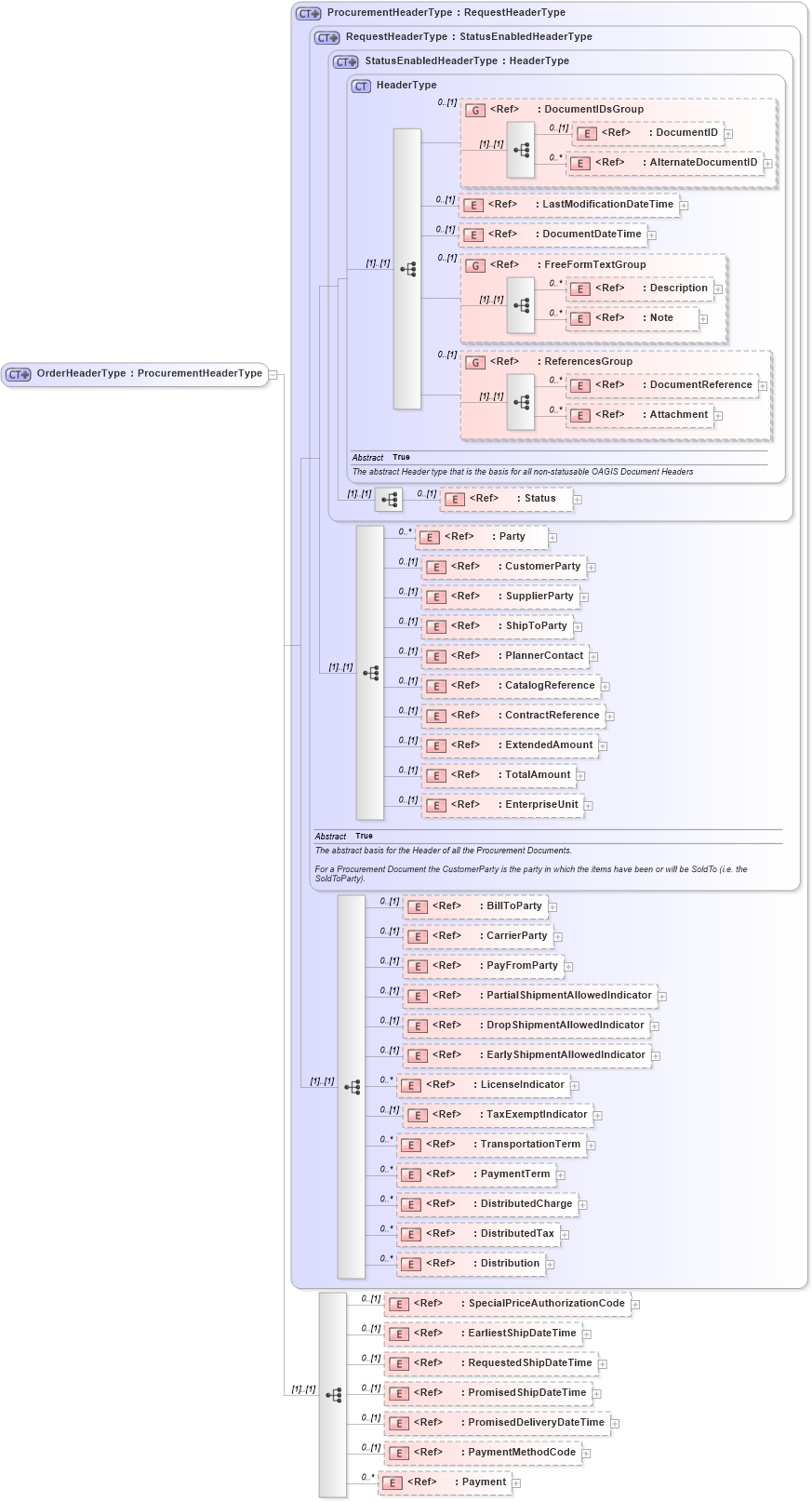 XSD Diagram of OrderHeaderType in schema ordermanagementcomponents_xsd (Standards for Technology in Automotive Retail)