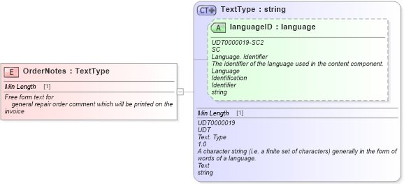 XSD Diagram of OrderNotes in schema fields_xsd (Standards for Technology in Automotive Retail)