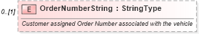 XSD Diagram of OrderNumberString in schema deprecatedcomponents_xsd (Standards for Technology in Automotive Retail)