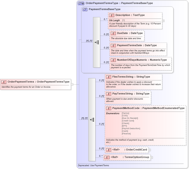 XSD Diagram of OrderPaymentTerms in schema components_xsd (Standards for Technology in Automotive Retail)