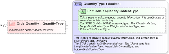 XSD Diagram of OrderQuantity in schema partsinvoice_xsd (Standards for Technology in Automotive Retail)