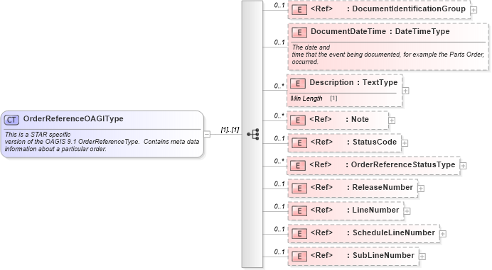 XSD Diagram of OrderReferenceOAGIType in schema components_xsd (Standards for Technology in Automotive Retail)