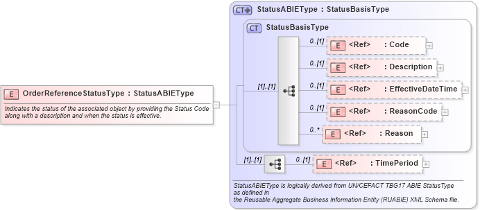 XSD Diagram of OrderReferenceStatusType in schema components_xsd (Standards for Technology in Automotive Retail)