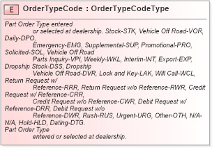 XSD Diagram of OrderTypeCode in schema fields_xsd (Standards for Technology in Automotive Retail)