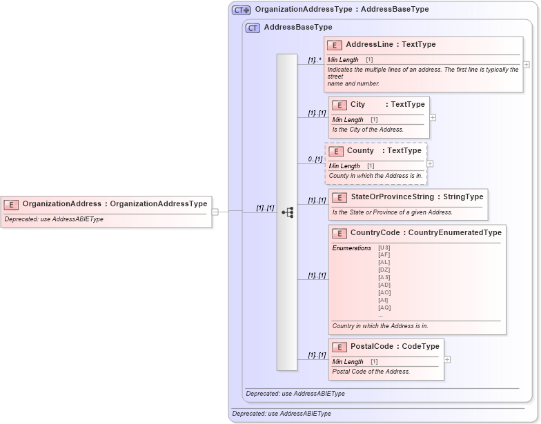 XSD Diagram of OrganizationAddress in schema deprecatedcomponents_xsd (Standards for Technology in Automotive Retail)
