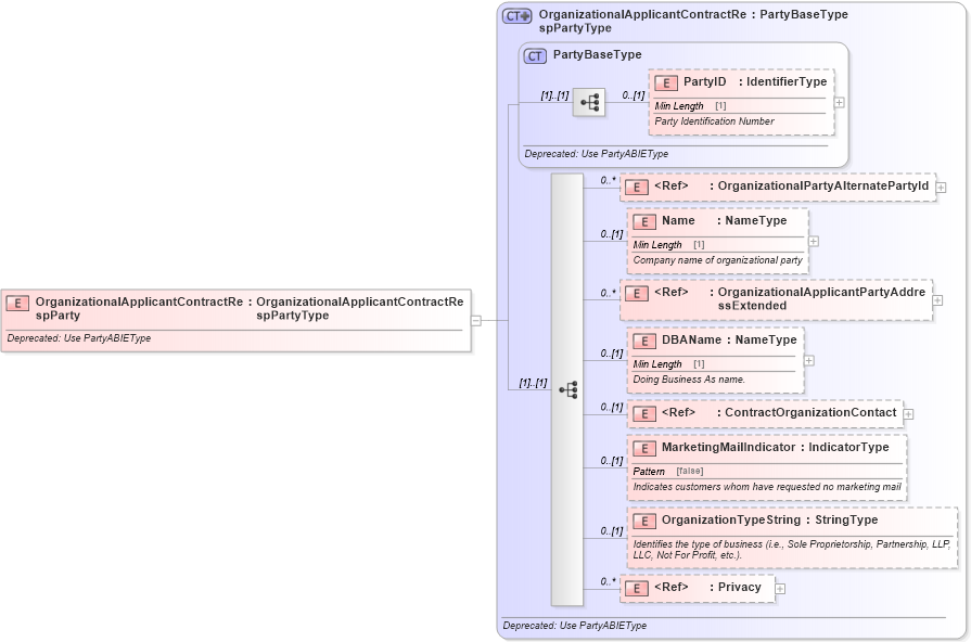 XSD Diagram of OrganizationalApplicantContractRespParty in schema deprecatedcomponents_xsd (Standards for Technology in Automotive Retail)