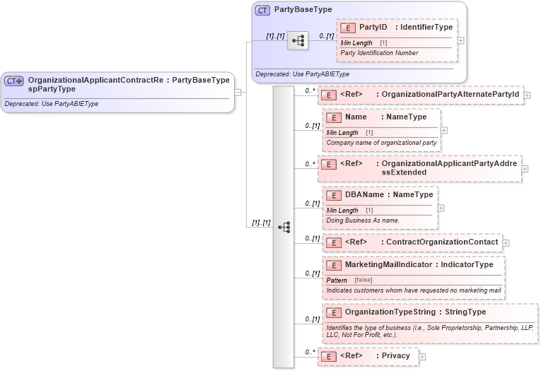 XSD Diagram of OrganizationalApplicantContractRespPartyType in schema deprecatedcomponents_xsd (Standards for Technology in Automotive Retail)