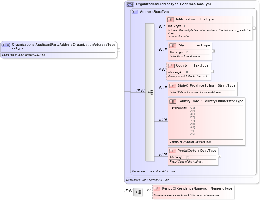 XSD Diagram of OrganizationalApplicantPartyAddressType in schema deprecatedcomponents_xsd (Standards for Technology in Automotive Retail)