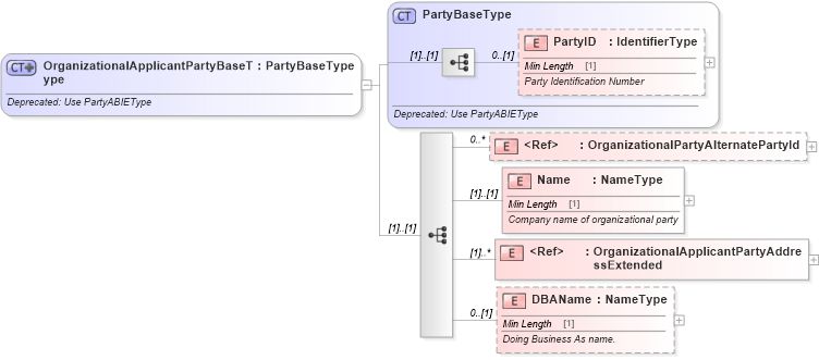 XSD Diagram of OrganizationalApplicantPartyBaseType in schema deprecatedcomponents_xsd (Standards for Technology in Automotive Retail)