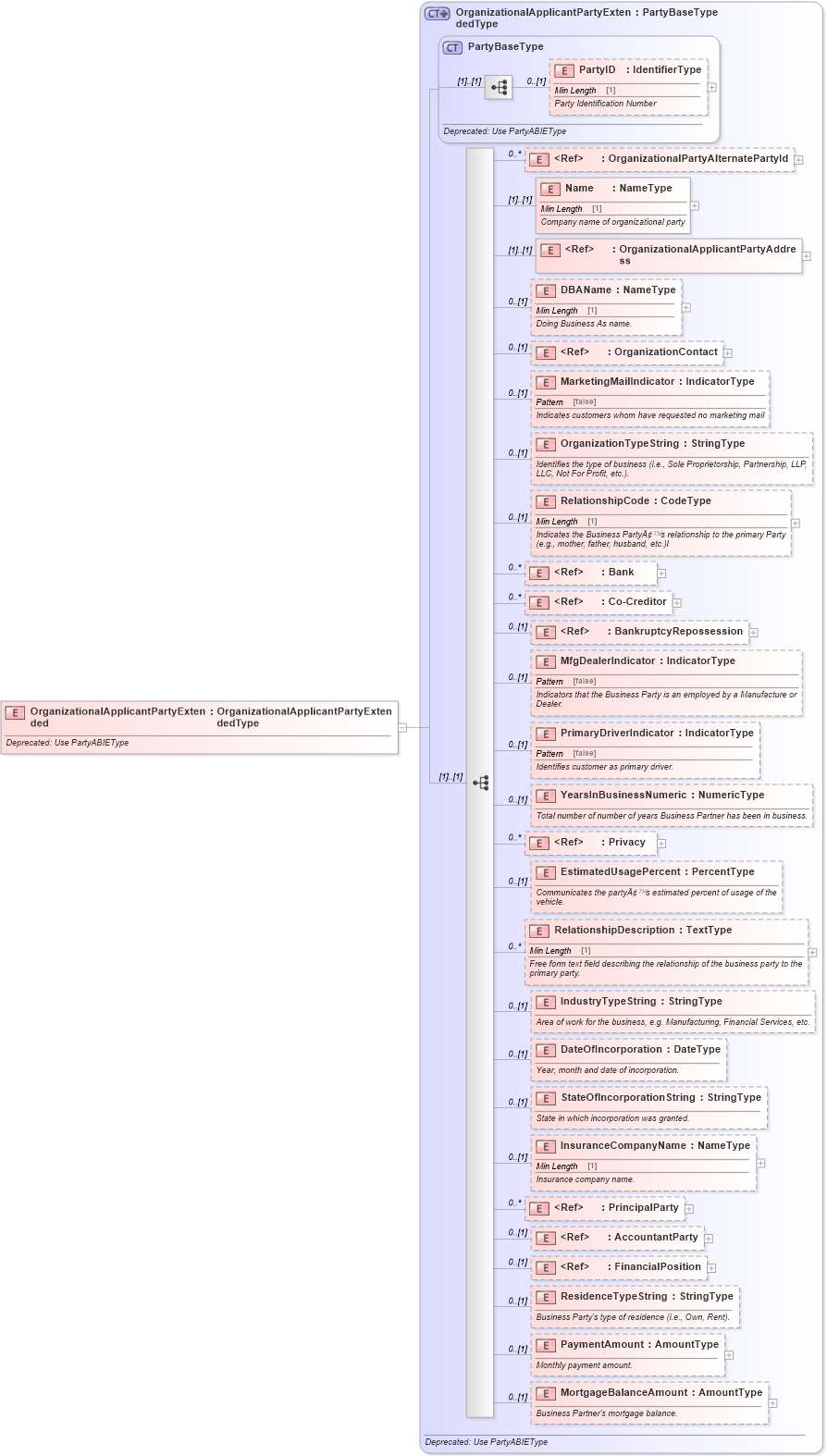 XSD Diagram of OrganizationalApplicantPartyExtended in schema deprecatedcomponents_xsd (Standards for Technology in Automotive Retail)