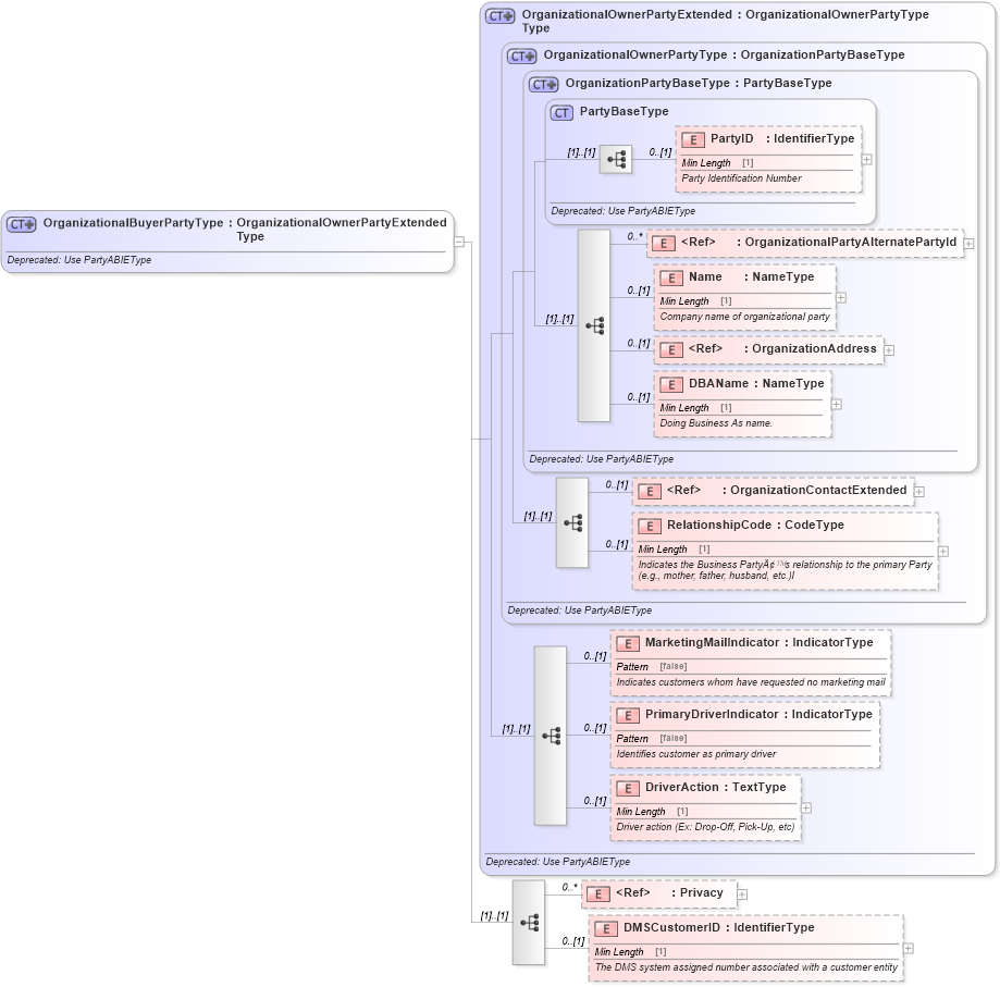 XSD Diagram of OrganizationalBuyerPartyType in schema deprecatedcomponents_xsd (Standards for Technology in Automotive Retail)