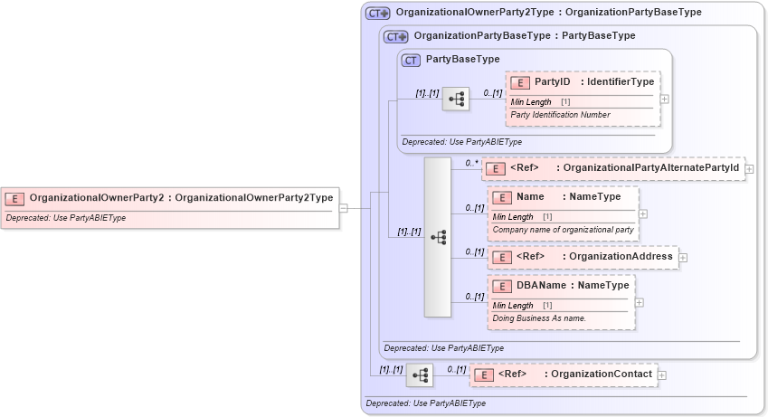 XSD Diagram of OrganizationalOwnerParty2 in schema deprecatedcomponents_xsd (Standards for Technology in Automotive Retail)