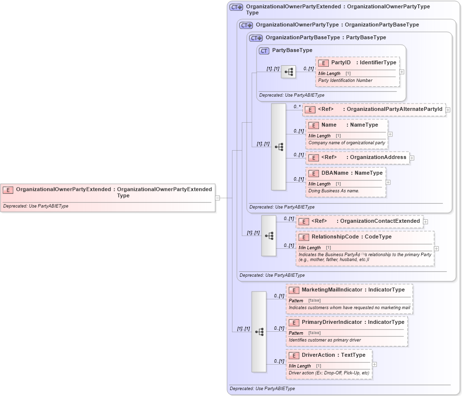 XSD Diagram of OrganizationalOwnerPartyExtended in schema deprecatedcomponents_xsd (Standards for Technology in Automotive Retail)