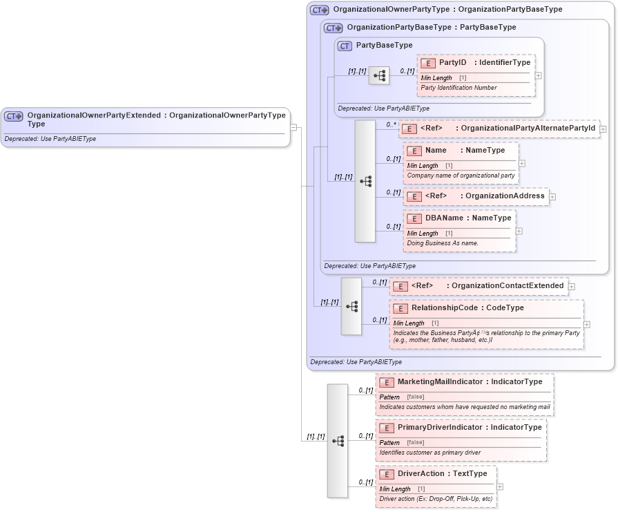 XSD Diagram of OrganizationalOwnerPartyExtendedType in schema deprecatedcomponents_xsd (Standards for Technology in Automotive Retail)