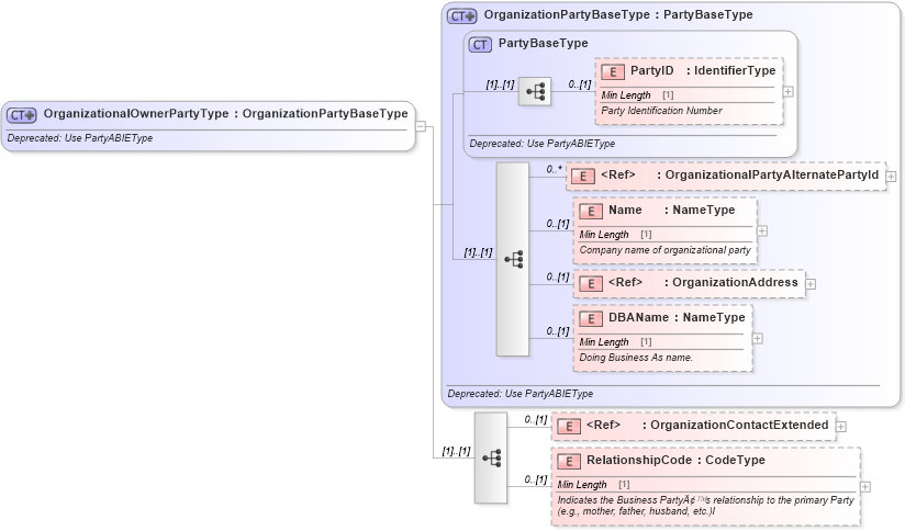 XSD Diagram of OrganizationalOwnerPartyType in schema deprecatedcomponents_xsd (Standards for Technology in Automotive Retail)