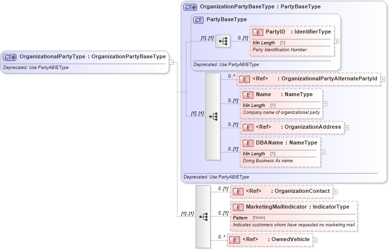 XSD Diagram of OrganizationalPartyType in schema deprecatedcomponents_xsd (Standards for Technology in Automotive Retail)