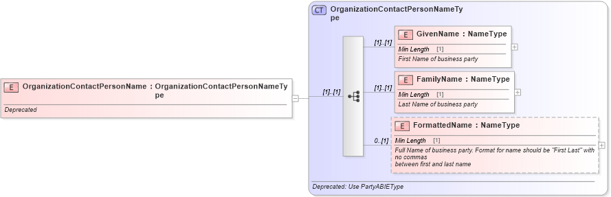 XSD Diagram of OrganizationContactPersonName in schema deprecatedcomponents_xsd (Standards for Technology in Automotive Retail)