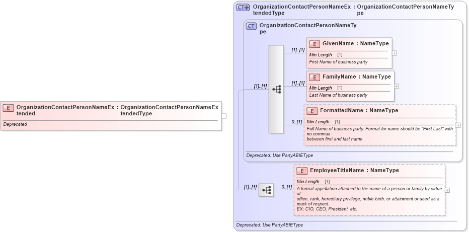 XSD Diagram of OrganizationContactPersonNameExtended in schema deprecatedcomponents_xsd (Standards for Technology in Automotive Retail)