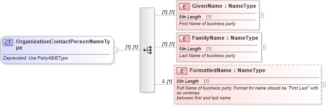 XSD Diagram of OrganizationContactPersonNameType in schema deprecatedcomponents_xsd (Standards for Technology in Automotive Retail)