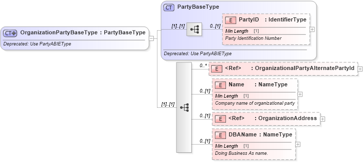 XSD Diagram of OrganizationPartyBaseType in schema deprecatedcomponents_xsd (Standards for Technology in Automotive Retail)