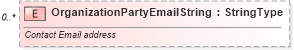XSD Diagram of OrganizationPartyEmailString in schema deprecatedcomponents_xsd (Standards for Technology in Automotive Retail)