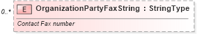 XSD Diagram of OrganizationPartyFaxString in schema deprecatedcomponents_xsd (Standards for Technology in Automotive Retail)