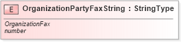XSD Diagram of OrganizationPartyFaxString in schema fields_xsd (Standards for Technology in Automotive Retail)