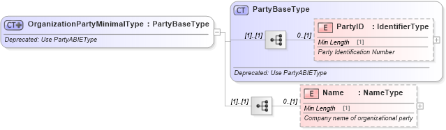 XSD Diagram of OrganizationPartyMinimalType in schema deprecatedcomponents_xsd (Standards for Technology in Automotive Retail)