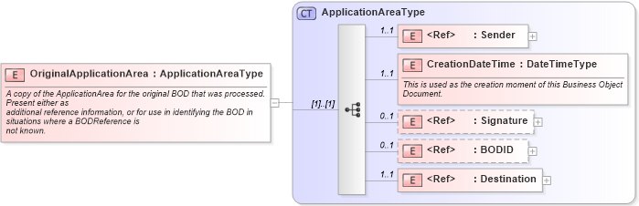 XSD Diagram of OriginalApplicationArea in schema meta_xsd (Standards for Technology in Automotive Retail)