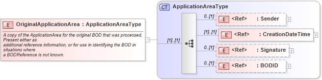XSD Diagram of OriginalApplicationArea in schema meta_xsd1 (Standards for Technology in Automotive Retail)