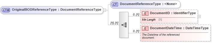 XSD Diagram of OriginalBODReferenceType in schema components_xsd (Standards for Technology in Automotive Retail)