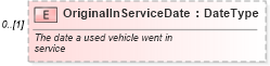 XSD Diagram of OriginalInServiceDate in schema components_xsd (Standards for Technology in Automotive Retail)