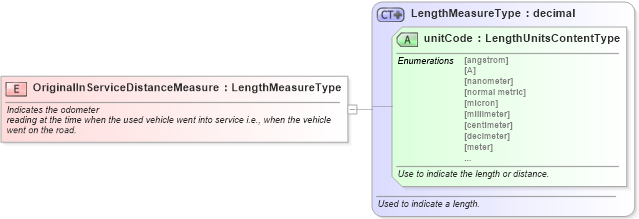 XSD Diagram of OriginalInServiceDistanceMeasure in schema fields_xsd (Standards for Technology in Automotive Retail)