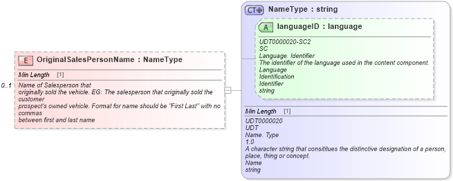 XSD Diagram of OriginalSalesPersonName in schema components_xsd (Standards for Technology in Automotive Retail)