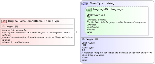 XSD Diagram of OriginalSalesPersonName in schema fields_xsd (Standards for Technology in Automotive Retail)