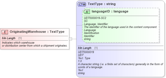 XSD Diagram of OriginatingWarehouse in schema fields_xsd (Standards for Technology in Automotive Retail)